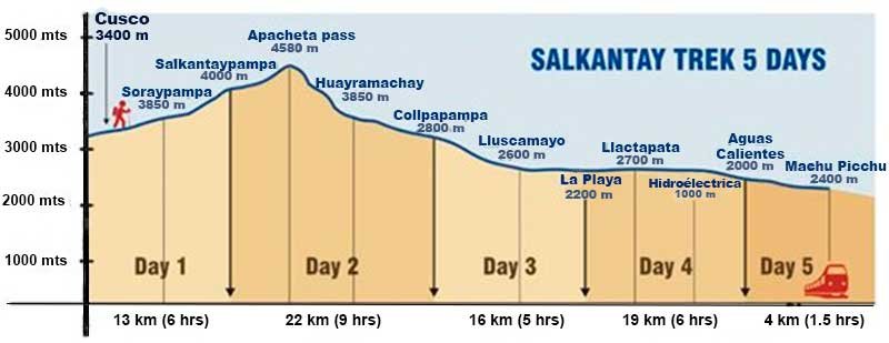 salkantay-trek-distance-and-altitude.jpg.b8da4c1cc171dccb917c465bdb54cf0b.jpg