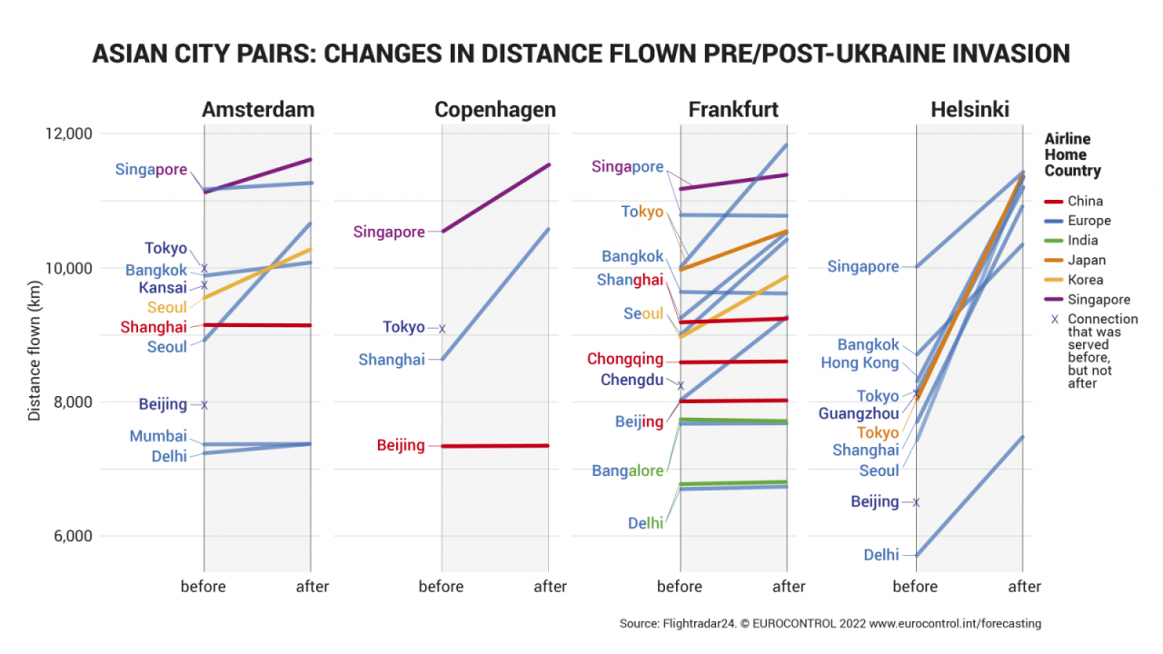 eurocontrol-ds29-asia-pre-post-ukraine.png